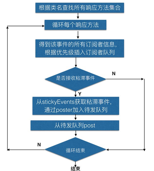 Android, kotlin, 开源代码, EventBus