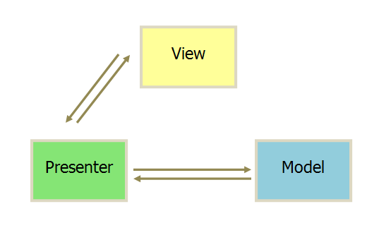 Android, kotlin, 开源代码, MVP