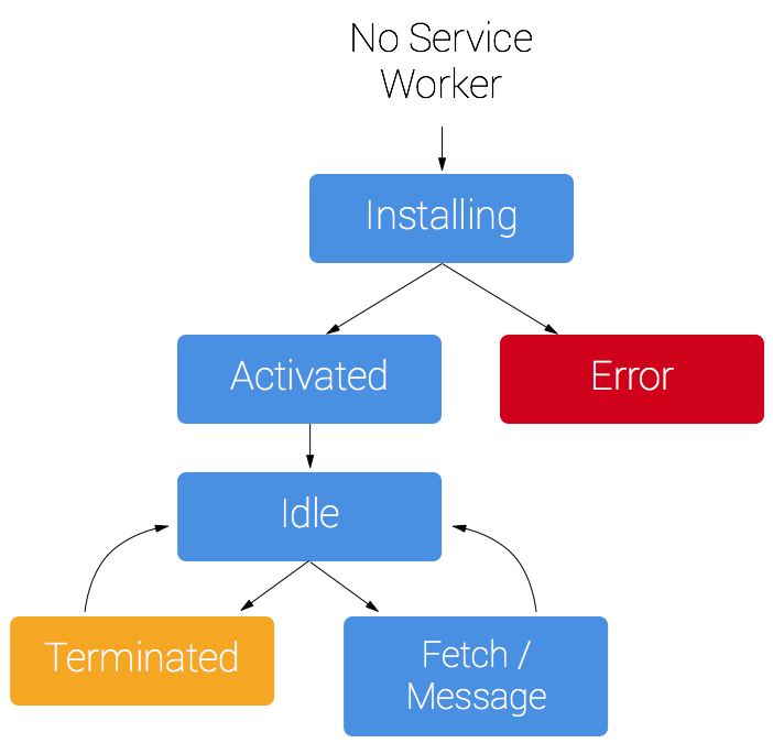 Android, kotlin, Serice Worker