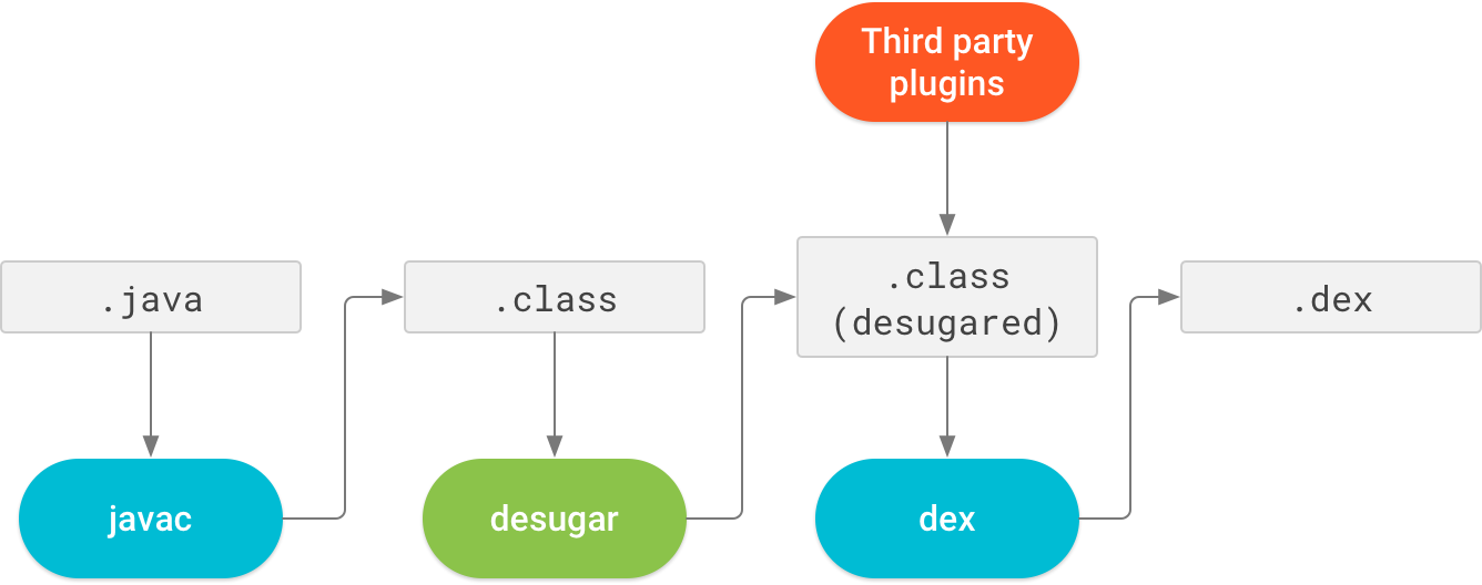 gradle, android, kotlin, desugar