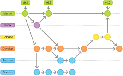 Git Flow