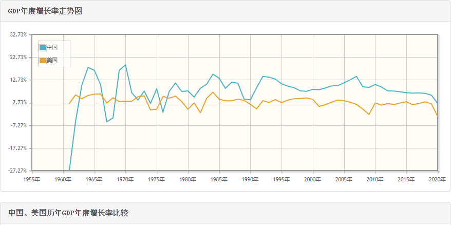 中美经济历年增长对比图